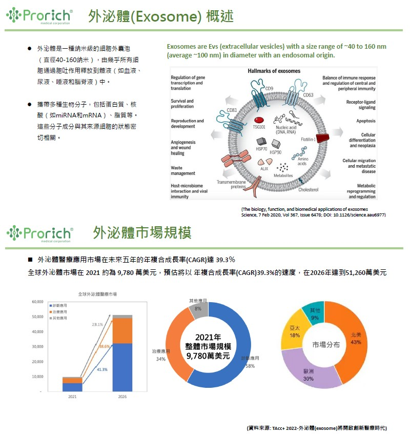 外泌體科技 Prorich Exosome